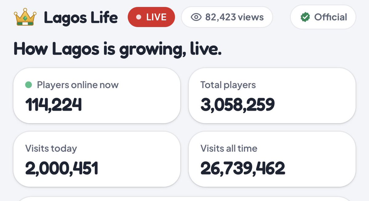 Shalom_HeyEliy's tweet photo. 3 MILLION PLAYERS IN 6 DAYS!!! 😭🇳🇬👑

Guys, WHAT HAVE WE STARTED?!

114,224 people online at the same time.
26.7 MILLION visits and counting.

You’ve turned Lagos Life into a whole movement. Thank you for building this world with me ❤️

3M down. 10M, WE’RE COMING! 🚀

@LagosLifeApp #lagoslife