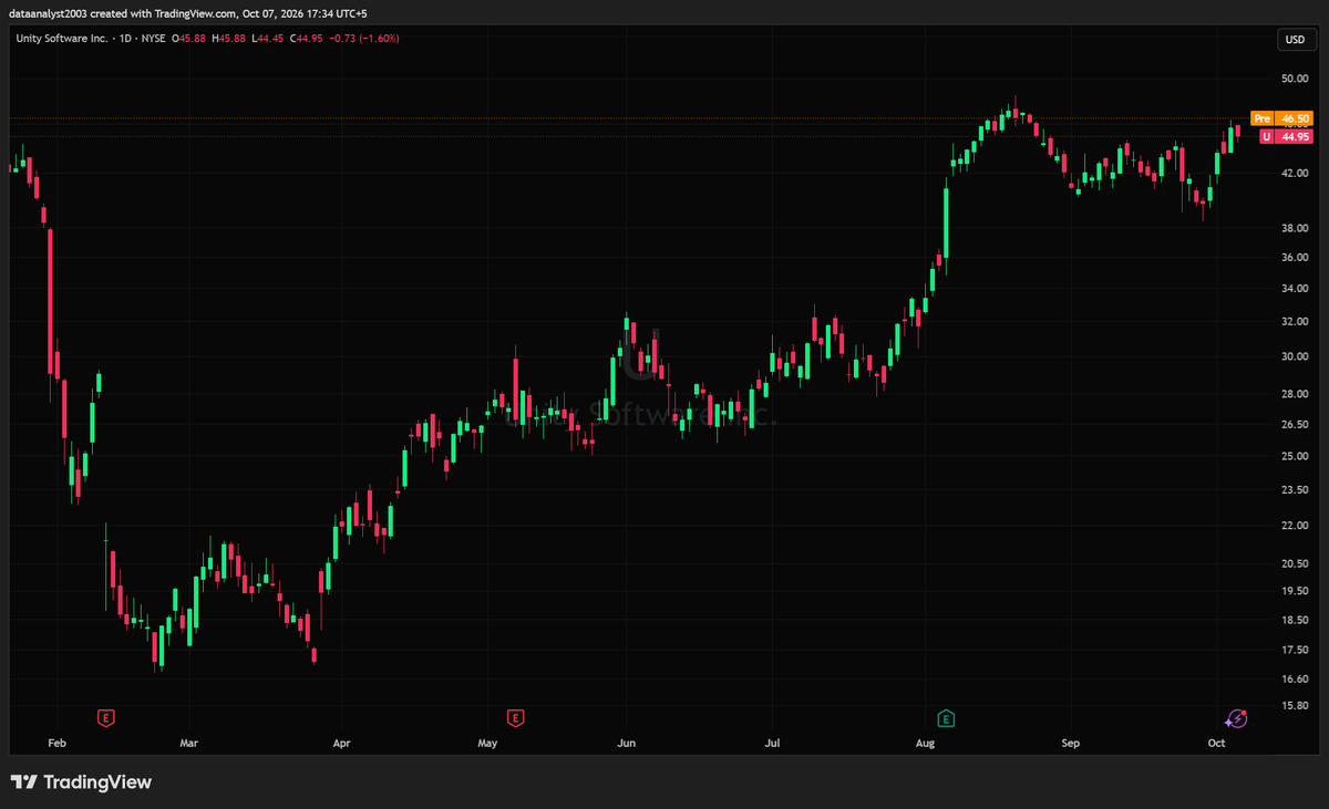 $U - Unity Software Inc (Pre-market Analysis)

Closed at $44.95 after tagging $45.88, right back at the top of the range that's capped it since August and finis