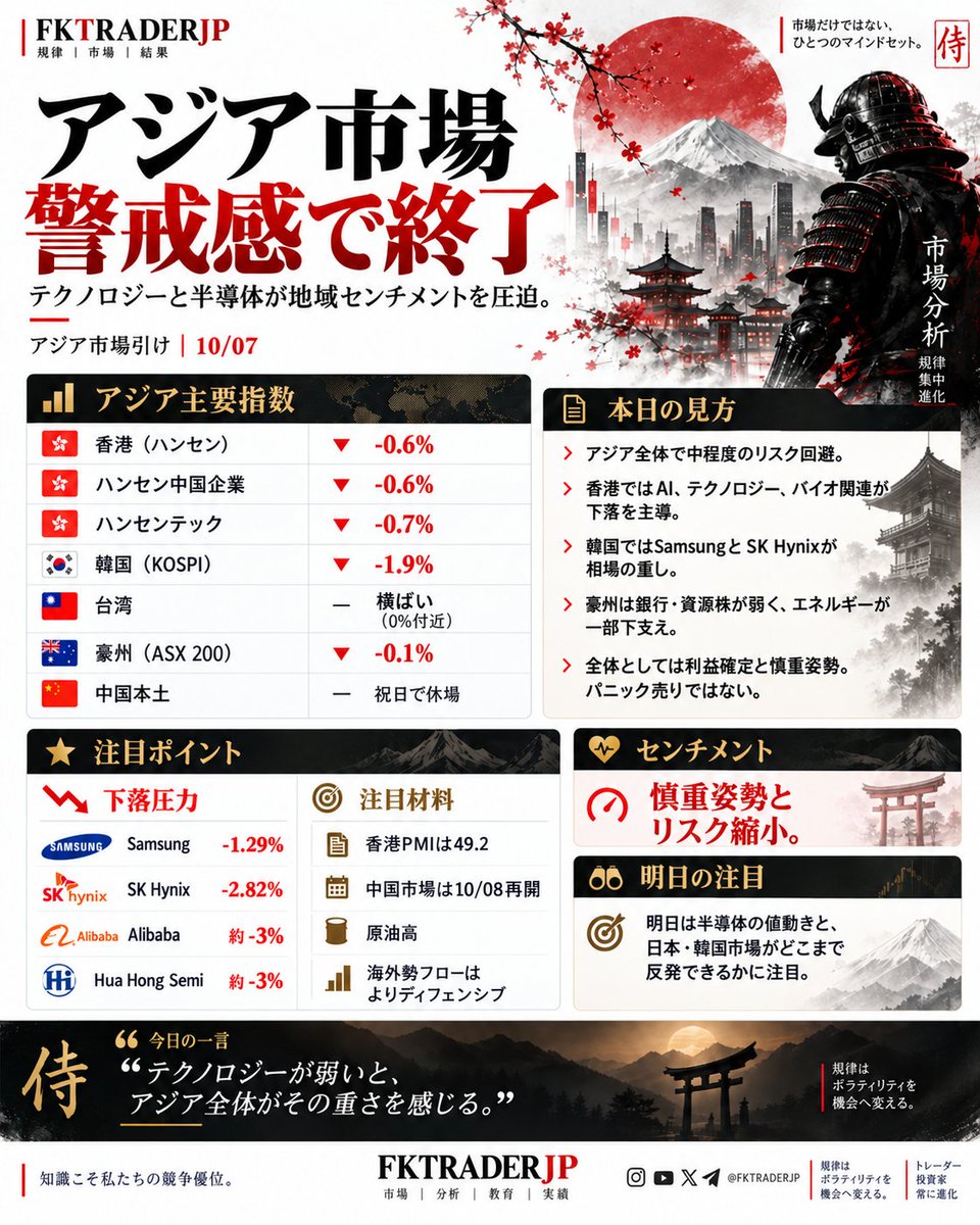 FKTRADERJP's tweet photo. 日経平均は70,000円台を維持できず、安値圏で引け📉
半導体・金融が重しとなり、戻りも続かず。

明日は70,000円とTOPIX 4,150付近の攻防に注目。
反発か、調整継続か。

#日本株 #日経平均 #TOPIX #半導体 https://t.co/o1XB2WaFcf