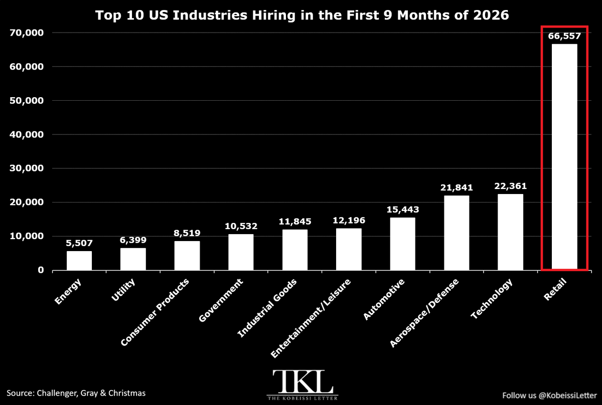 KobeissiLetter's tweet photo. US seasonal hiring is off to a weak start:

US-based employers announced plans to hire 90,787 workers in September, the weakest September total since 2011.

This marks a -23% decline from the 117,313 recorded in September 2025.

Retail led all industries last month, with 65,150 announced hires, followed by Aerospace and Defense at 5,300.

However, announced seasonal hiring is muted so far this year, with a combined 62,000 seasonal hires, compared with 100,800 announced by seasonal employers last September.

Year-to-date, US hiring plans have totaled 210,612 workers, the 2nd-lowest total for the first 9 months of the year in at least 10 years.

Retail leads all sectors with 66,557 announcements so far in 2026, followed by Technology, at 22,361, and Aerospace and Defense, at 21,841.

Hiring demand remains muted.