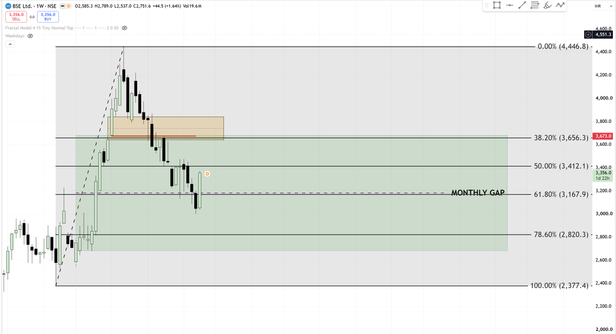IntoThePrags_'s tweet photo. BSE// Prediction Vs Reaction. Let's see if it holds or not. 

In bullish scenario, 
Should make swing high above 38 percent. (Around 3700 in Orange area?) Also we want weekly body to close above 3474 (basically above 50 percent) first in order to confirm the weekly bullishness. 

#BSE
(Not a financial adviser. Do your own research. Not SEBI registered. All posts and Charts are for Educational Purpose only. I am just chart enthusiastic)