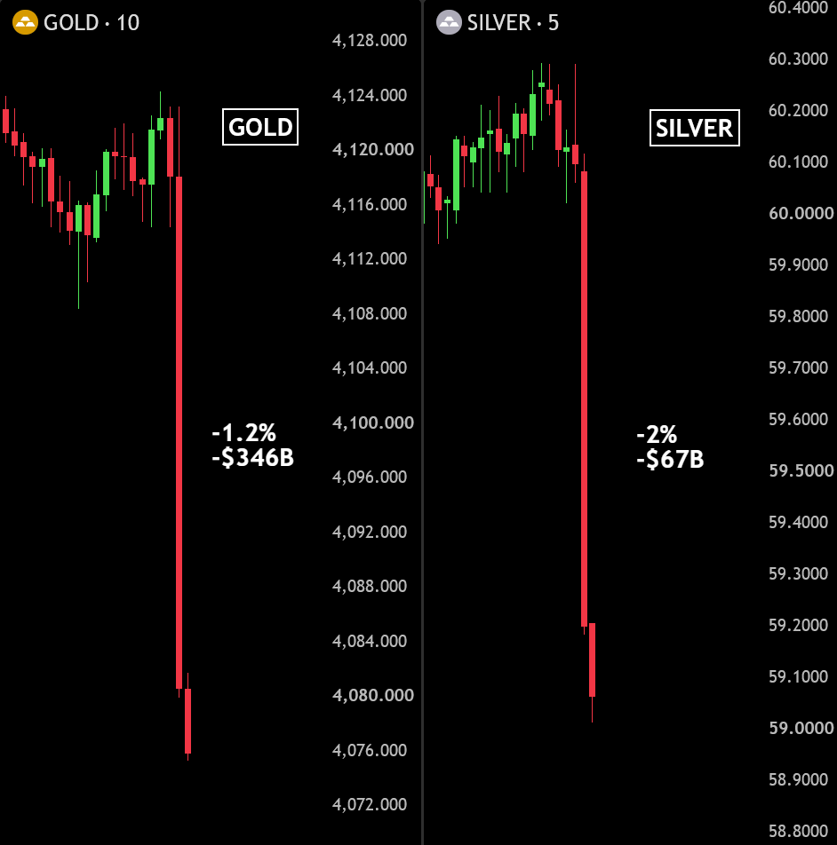 BullTheoryio's tweet photo. BREAKING: Over $400 BILLION has been wiped out from gold and silver in just 10 minutes. https://t.co/O2tVWHgicJ
