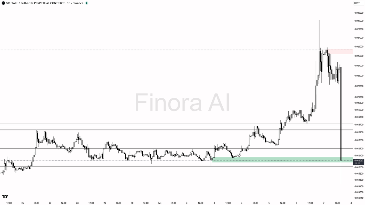 🧊 GRIFFAIN just dropped 24.8% in 15m on 1.6x volume—trap or real capitulation?🧵👇 
 [📷](https://pbs.twimg.com/media/HUB10xtWMAIv58p.png) https://pbs.twimg.co