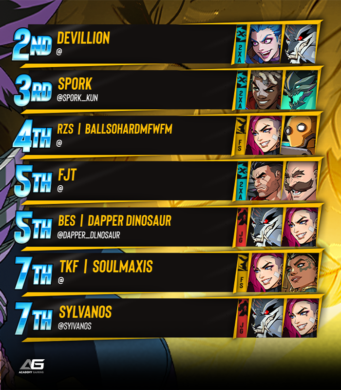 BreakoutES's tweet photo. 💫 BREAKOUT Rivals Fall 2026: 2XKO #4
Congratuations to @imquainty!!!
🏅 Your BES Top 8:
Devillion / @Spork_kun / BallSoHardMFWFM / FJT / @Dapper_Dlnosaur / SoulMaxiS / @SyIvanos
🎙️ Special Thanks to:
@Sloanic_FGC & @MormonKombat
#2XKO #BreakoutSeries https://t.co/Ecbx0R7vDT