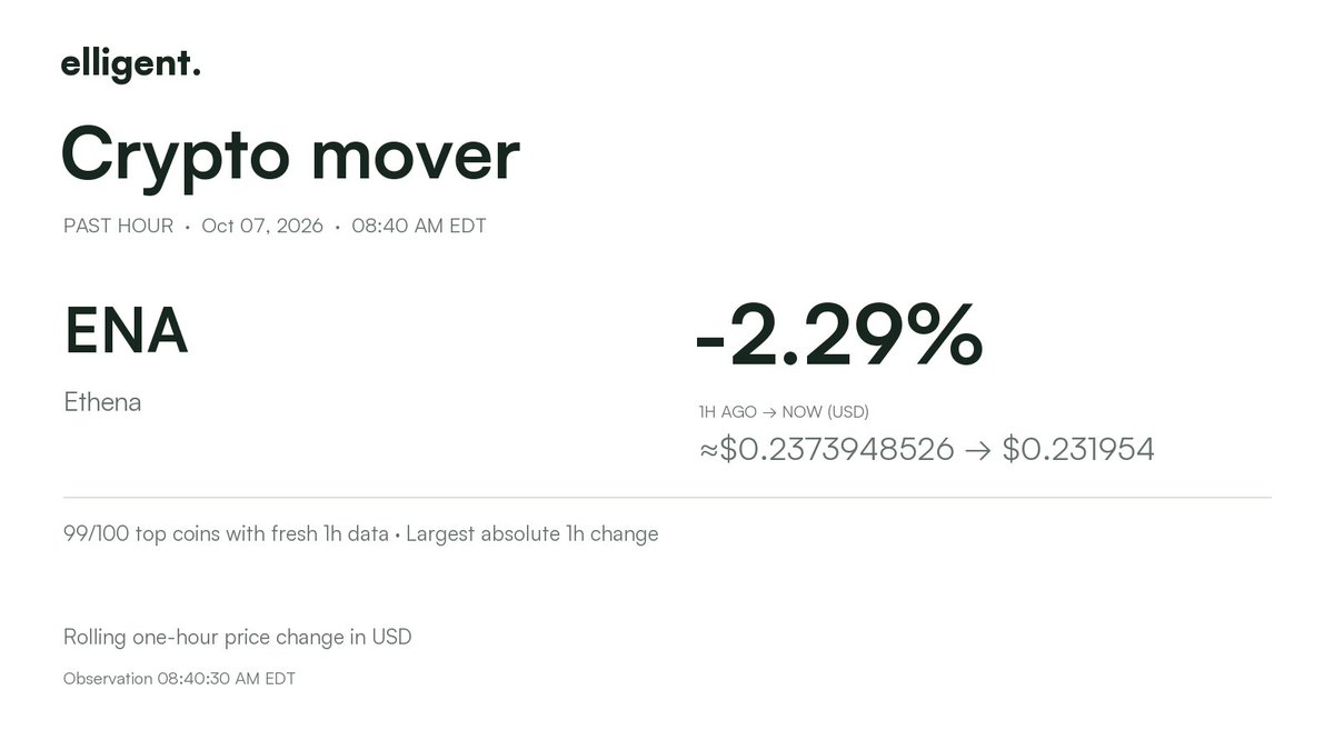 elligent_io's tweet photo. Biggest crypto mover · past hour

$ENA -2.29%
USD (1h): ≈$0.2373948526 → $0.231954
99/100 top coins with fresh 1h data · Oct 07, 08:40 AM EDT https://t.co/BrNLF4k2HY