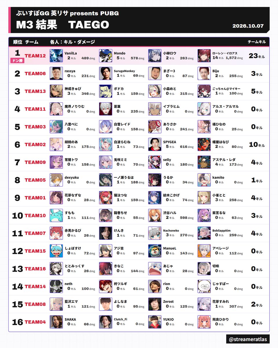 streameratlas's tweet photo. 【ぶいすぽGG 英リサpresentsPUBG】M3（TAEGO）

ドン勝
TEAM12 VanilLa・Mondo・小柳ロウ・ローレン・イロアス（23キル）

キル数1位 ローレン・イロアス 14キル
ダメージ1位 ローレン・イロアス 1,572dmg

#ぶいすぽGG https://t.co/pTM6mcHpRy