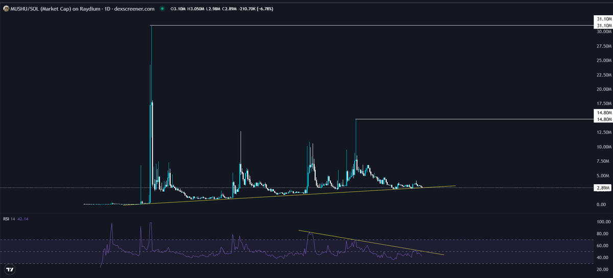 0xAMS93's tweet photo. $MUSHU Daily support https://t.co/dJ29RoRmZn