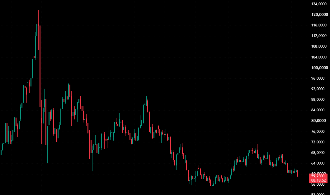 JovenInversorD0's tweet photo. He estado siguiendo de cerca el oro y la plata:  

- Caída de la PLATA desde máximos: 121$ - 59$ (-51%) Llegó a caer desde máximos hasta los 55$ en Julio 2026. https://t.co/z725Tz87dq