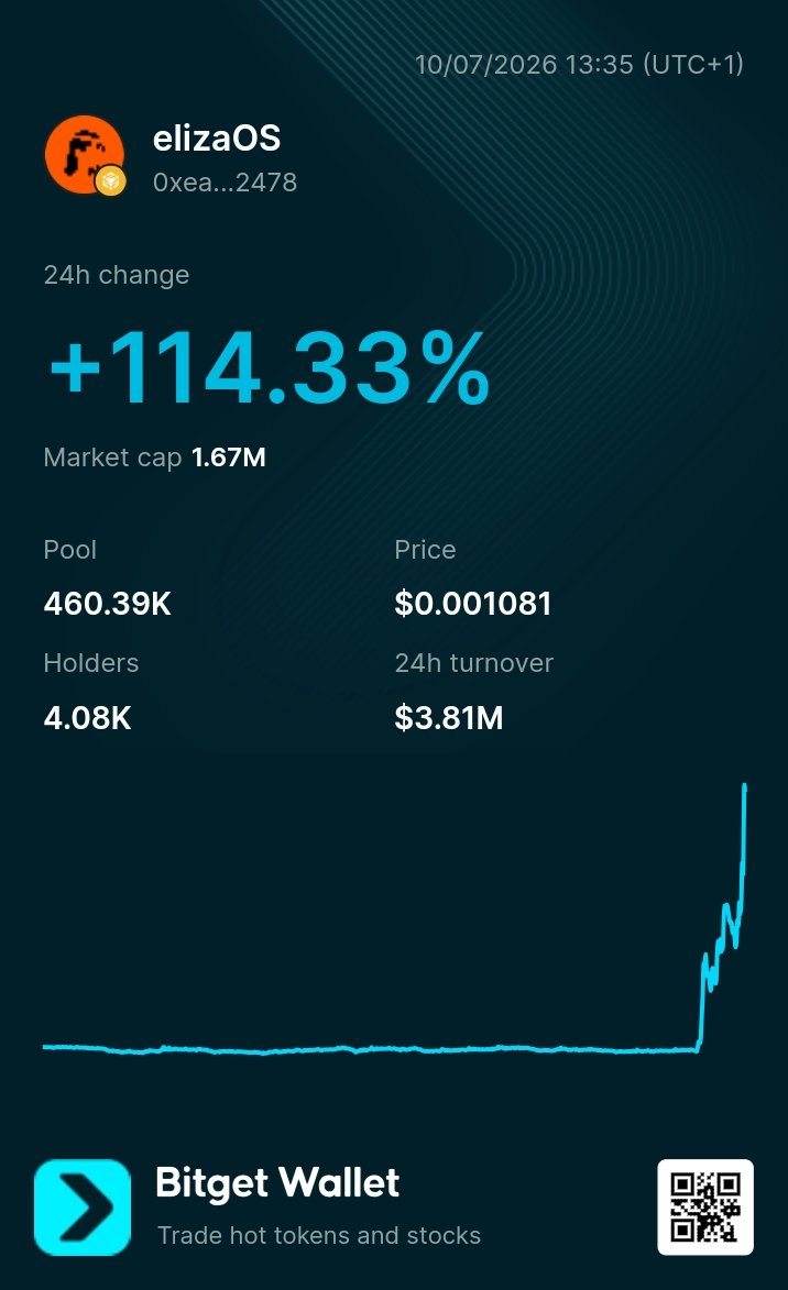 uromcrypto's tweet photo. $elizaOS WAS DECLARED A DEAD TOKEN BY THEY DEVELOPER BUT IT JUST CANCELLED 1 ZERO. 

RISING FROM 250K MARKET CAP TO A 1.67M MARKET CAP.

WHAT COULD BE FUELING THIS PUMP? https://t.co/J76M2ByjfD