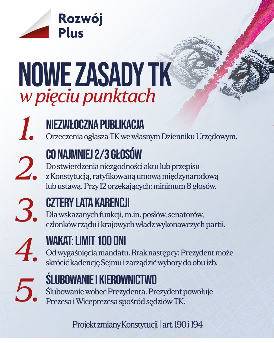 RozwojPlus's tweet photo. ⚖️ Trybunał Konstytucyjny musi odzyskać niezależność i zaufanie Polaków.

Dlatego proponujemy 5 nowych zasad funkcjonowania TK – od niezależnej publikacji orzecze��, przez większość 2/3 głosów, po jasne reguły obsadzania wakatów.

🇵🇱 Koniec wojny o Trybunał. Czas na TK Rzeczypospolitej, a nie którejkolwiek partii.