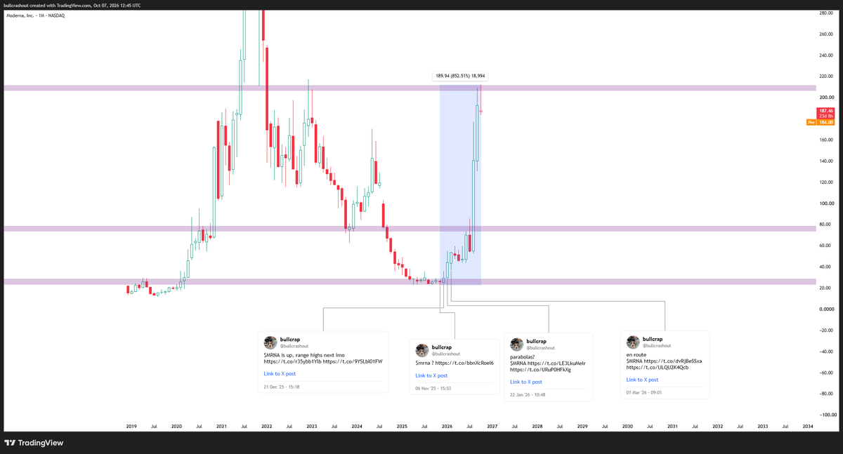 7xbull's tweet photo. time for a top after 8x
$MRNA https://t.co/cGDrF4bz15