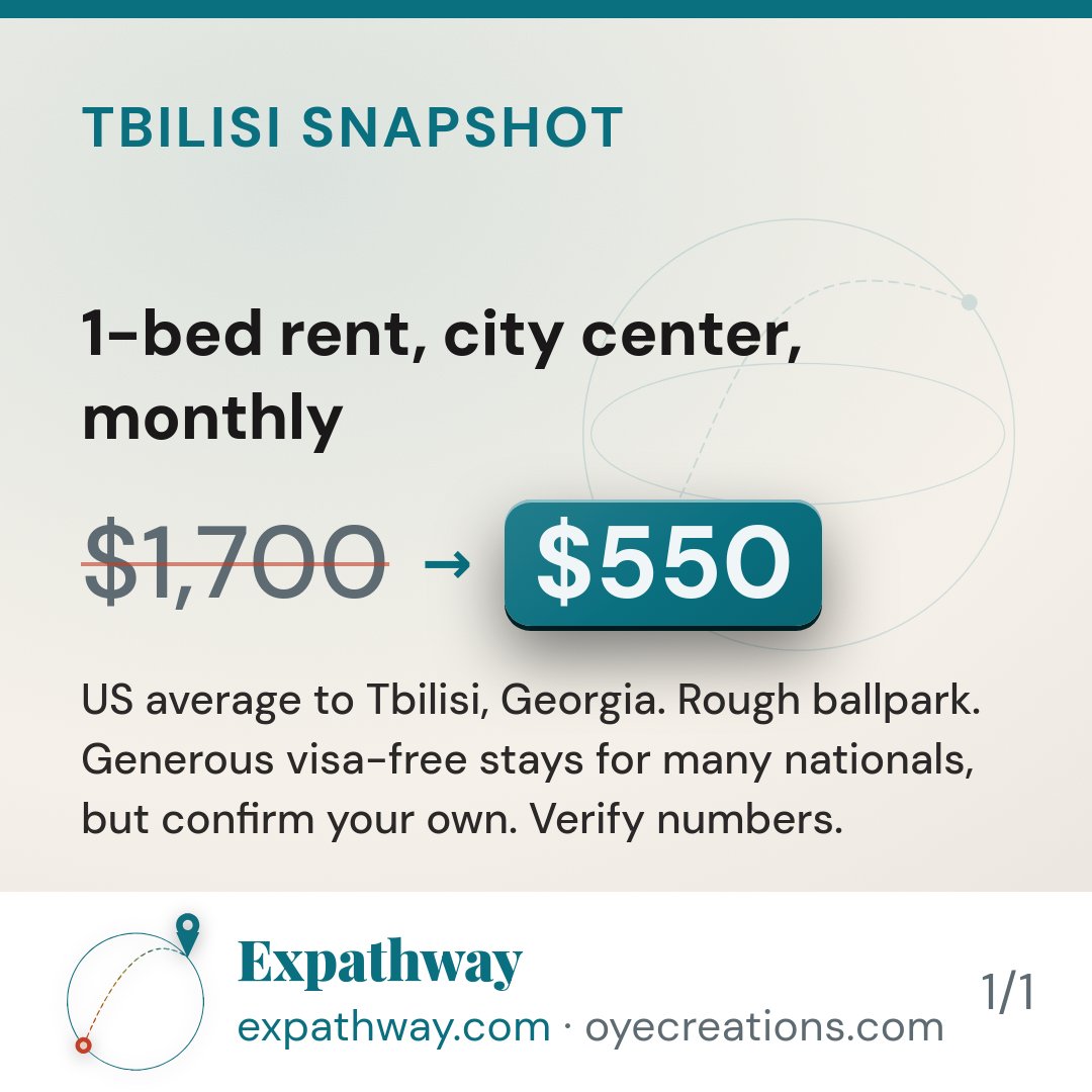 expathway's tweet photo. Your rent in Tbilisi is $550/month instead of $1,700. Sounds amazing until you realize you're learning Georgian bureaucracy, missing your dentist, and your mom keeps asking why you left. Do the math for YOUR city and situation, these are ballpark figures that shift fast. https://t.co/jLsQYBzZVd