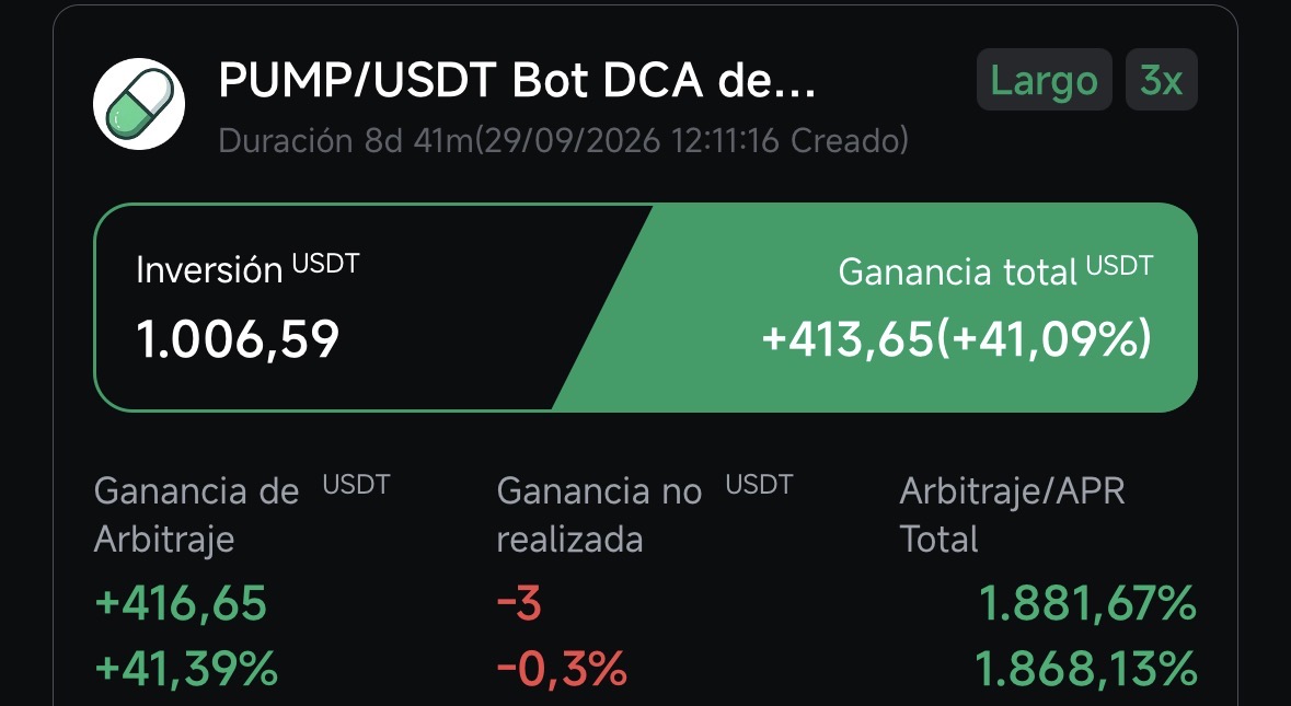 OrsoInvest's tweet photo. 📅 7 oct 2026 · $1.878 en 2 bots de $PUMP x3

🤖 DCA: +$414 (+41,1 %) · APR 1.868 %
🧱 Grid: +$464 (+53,2 %) · APR 2.133 %

💰 Total: +$877 (+46,7 %) en 10 días
📈 Hoy +$108: PUMP sube y los dos bots cobran
📌 Los bots, en mi post fijado.
#PUMP #Pionex #TradingBots https://t.co/vmjzDamjBK