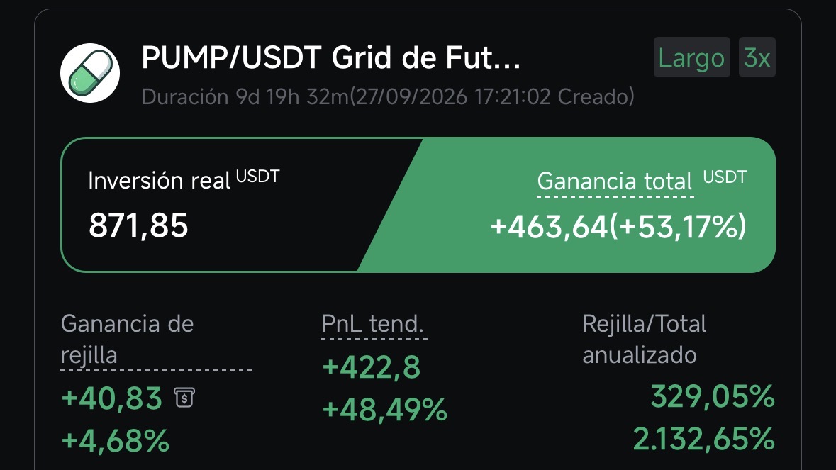 OrsoInvest's tweet photo. 📅 7 oct 2026 · $1.878 en 2 bots de $PUMP x3

🤖 DCA: +$414 (+41,1 %) · APR 1.868 %
🧱 Grid: +$464 (+53,2 %) · APR 2.133 %

💰 Total: +$877 (+46,7 %) en 10 días
📈 Hoy +$108: PUMP sube y los dos bots cobran
📌 Los bots, en mi post fijado.
#PUMP #Pionex #TradingBots https://t.co/vmjzDamjBK