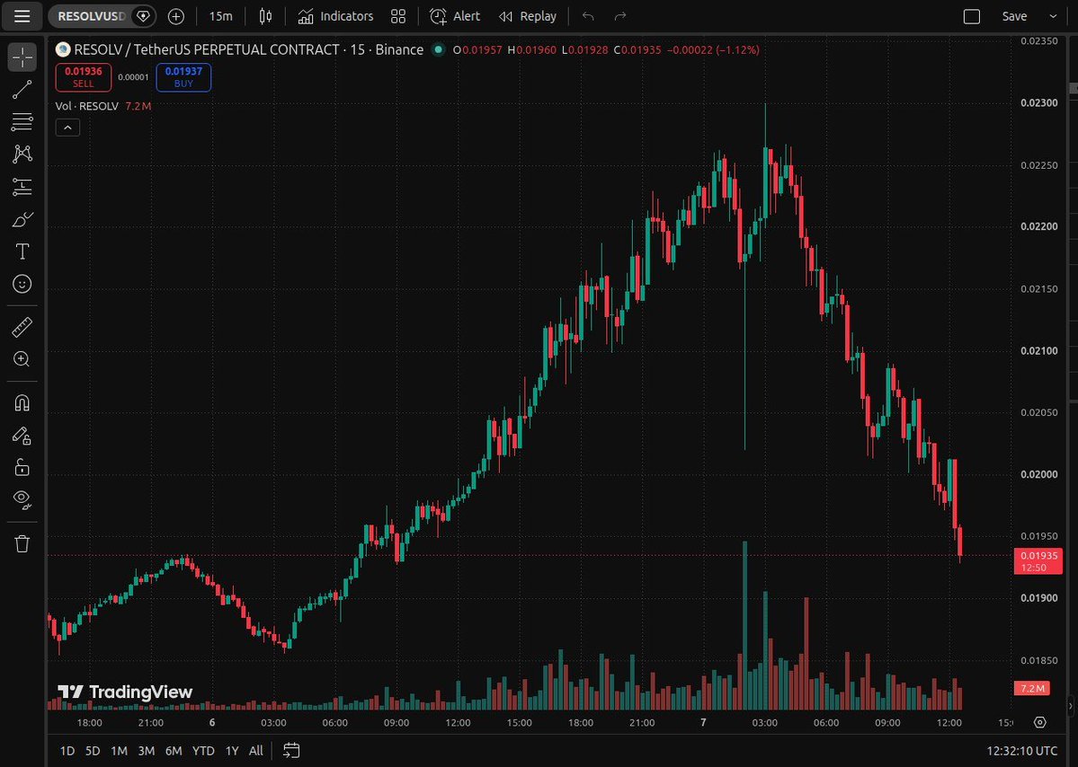 IamBobbikings's tweet photo. #RESOLV/USDT - Long 🟢

Entry: 0.019551
Stop Loss: 0.01896447

Target 1: 0.02072406
Target 2: 0.02131059
Target 3: 0.02189712

Leverage: (Whatever You Want)
R:R: 2.00 https://t.co/Dwa7cHPUPt