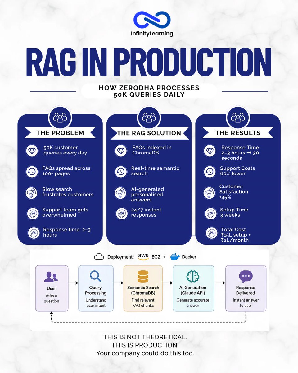 InfinityLearnMu's tweet photo. 50K customer queries/day.

Before RAG:
❌ 2–3 hr response time
❌ Overloaded support
❌ Rising costs

After RAG:
✅ 30-sec responses
✅ AI handles FAQs
✅ Costs ↓ 60%
✅ 3-week implementation

Setup: ₹15L
Payback: 2 months
ROI: 300%+ https://t.co/tp8SRTkBEL