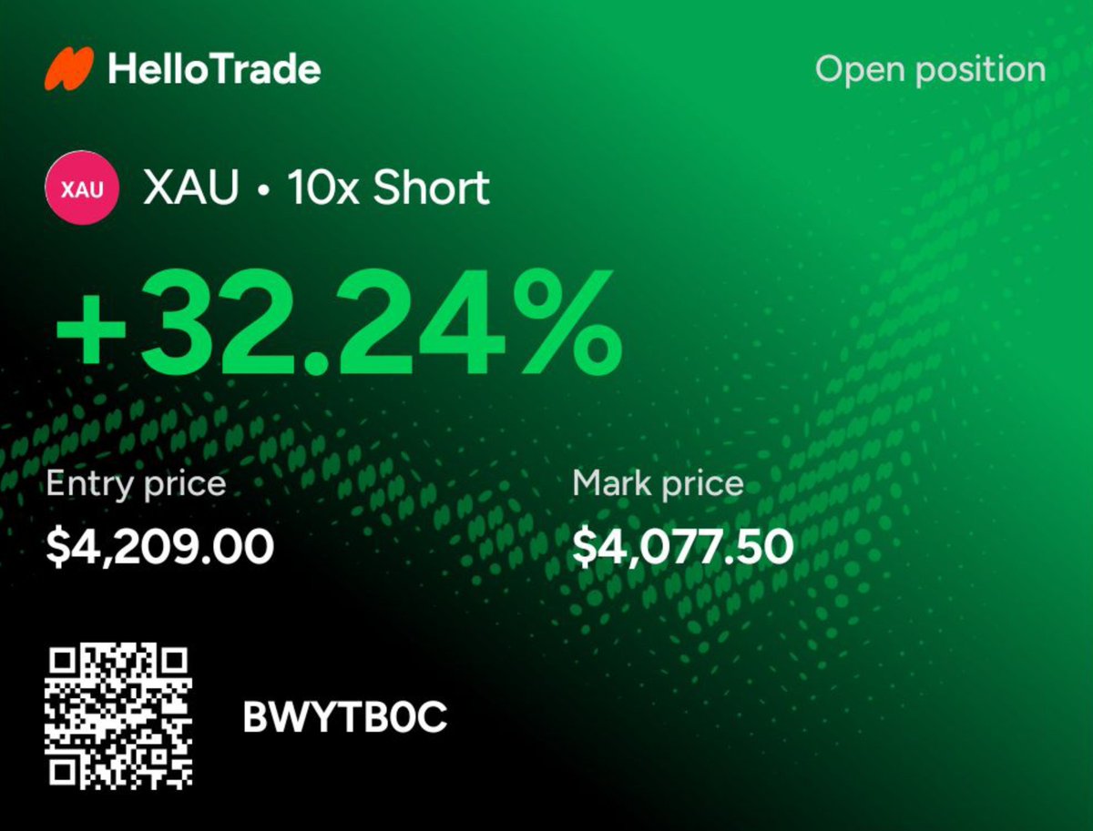 Dhruv_Sniper's tweet photo. Have been testing @hellotradeapp since some time now.

Shorted some $XAUt at ~4209$ 
Opened the app today & suprised to see that I am up 32.24% already.

I am highly convinced sooner or later, Gold is expected to come back to sub 3500-3600$ levels.

Will continue to hold till trade unrik then.

If you want to trade Hello Trade, I have 3 invites.
If you are using it, Scan the QR, setup an account & then DM me.