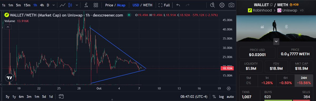 Sl8er_Jax's tweet photo. $wallet is in a major squeeze zone (been ranging between .019-.023 for days). https://t.co/kUflPKlQVP
