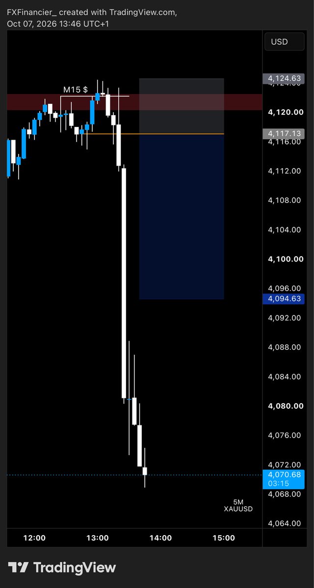TheFXFinancier's tweet photo. $XAUUSD

Price has swerved my limit order for a second time. 

The only way to get in would be to blindly sell with a stop on the most recent high, which is something I’m not comfortable doing. 

Easy to feel FOMO on days like these, but it’s best to just let the day pass. https://t.co/9cTuoEo1lw