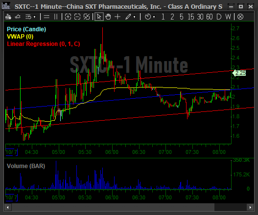 InvestorsLive's tweet photo. Study these two charts, as you can see a clear trap setting up for 1000% swipe and 350% swipe respectively (Absolutely kidding)

The point?

There were NO/ZERO signs.

You fade front side of a rig name prior to any major clear out or seeing the exit come, you open yourself up to this outcome. 

Is this easy to spot or know which ones?

ABSOLUTELY not.

But it's VERY EASY to know which ones have a rigged past just by looking at history (as you see me mention regularly). 

Rig = avoid for me.

You're one swipe away.

They are fully controlled trading vehicles just baiting traders for their exit liquidity. It's the new way to sell stock. 

Does that mean it's easy to know which will do this? 

Of course not. 

%.

In fact, you'd make money on most rigs if you faded them. But, it's just that ONE that cost you your account or quite possibly your career.

If you trade them, you're signing on the line and have to be at peace that it *could* be you.

This is why you see me constantly avoid them all and only special situations after a mega clear out/cover comes in would I ever touch and if I did, it'd be real small size. 

I will NEVER use size or have heavy conviction on any small cap China name. I gave these up many years ago as you've seen me warn time and time again. 

You're just running through a field of landmines. Sure, you may make it through most times but the more times you run across .... one of these times you'll step on one. It sucks, but it's just the way it is and it will ALWAYS be a risk if you trade them.

Pre market especially, no thanks.

$BIYA $SXTC
