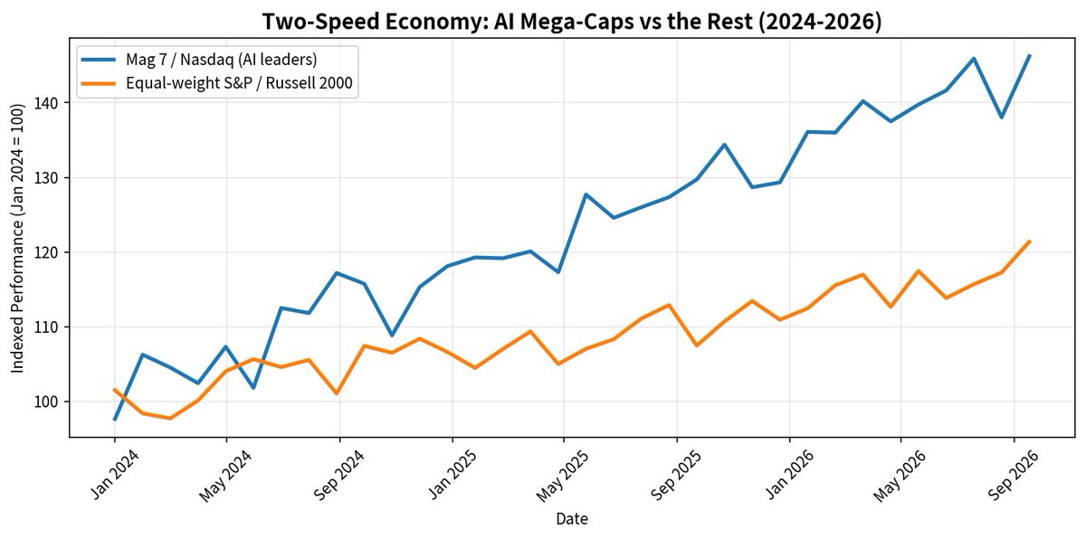 sharmavishal's tweet photo. Two-speed economy is here. #AI mega-caps &amp; related capex roaring ahead. Everything else lagging hard.  
30yr Treasury yield just hit 5.73%.
That’s the highest in ~20 years.
Debt-financed AI buildout just got a lot more expensive. https://t.co/MFPMsEiE7R