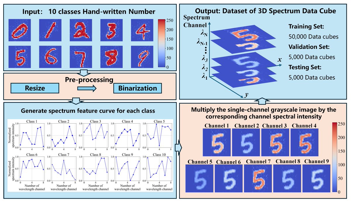 RemoteSens_MDPI's tweet photo. 👋👋 Diffractive Neural Network Enabled #Spectral #Object #Detection

✍️ Yijun Ma et al.
🔗 https://t.co/yJTbalULUr https://t.co/xMenjSjaPU