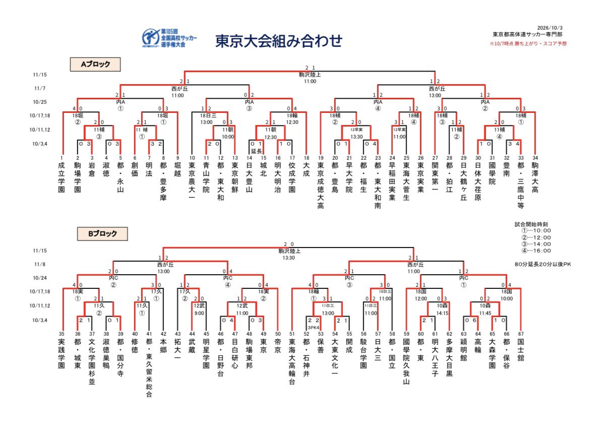 FCshibuya10's tweet photo. 今シーズンの全ての公式戦のデータを読み込ませたAIが予想する。
今年の高校サッカー選手権東京都予選予想。
よし、高輪の準決と決勝見に行こう。 https://t.co/AmA7r8JmEn