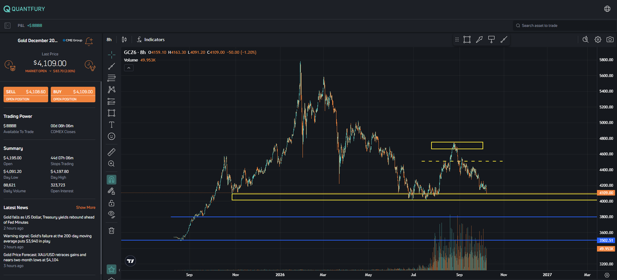 traderyanni's tweet photo. selamlar

Ons altın tarafı 4.100$ seviyelerine kadar geldi.

Altın global çapta baskılanmaya devam ediyor. Bunun ana sebeplerinden biri olarak, tahvil faizlerindeki yükseliş çerçevesinde şekillenen faiz beklentilerini söyleyebiliriz. 30 yıllık abd tahvilleri 2002 seviyelerine kadar ulaştı.

Ayrıca tahvil risk primleri son yılların en yüksek seviyelerine ulaşmış durumda. Bu durum yatırımcıların tahvil tarafında daha yüksek getiri talep etmesine neden olurken, reel getiri üretmeyen altın üzerinde de daha güçlü bir baskı unsuru oluşturuyor.

Öte yandan son dönemlerde takip ettiğimiz petrol-altın ters korelasyonunu biliyoruz. Yeniden değerlenmeye başlayan ve mevcut koşullarda daha fazla değerlenme potansiyeli taşıyan petrol, altın üzerindeki baskıyı artıran bir diğer önemli unsur olmaya devam ediyor.

Son günlerde denkleme yeniden dahil ettiğimiz DXY ve doların değer kazanımı da altının pek hoşuna giden bir durum değil.

Pozitif tarafta elimizdeki en önemli done ise altın talebi. Global çapta altına yönelik anlamlı alım talebi hala mevcut. Ancak şu aşamada petrol ve faiz tarafının oluşturduğu satış baskısı daha ağır basıyor ve fiyatı aşağı yönlü itmeye devam ediyor.

Teknik tarafa baktığımızda ise yakın bölgedeki en güvenilir alanlardan biri olan 4.200$ - 4.250$ bölgesini kaybettik. Psikolojik 4.000$ seviyesini bir kenara bırakırsak, elimizdeki bir sonraki anlamlı destek alanı 3.800$ civarlarına kadar uzanıyor.

Son 6 aydır bahsettiğim üzere, 3.800$ ve aşağısında altına uzun vadeli alıcıyım. Fiyatın bu bölgelere gelip gelmeyeceğinden emin değilim ancak gelmesi durumunda mutlaka kademeli alımlar yapacağım.

Son olarak, aktif şekilde taşıdığım altın short pozisyonumda 4.000$ bölgesi itibarıyla kar realizasyonuna başlamayı düşünüyorum. Pozisyonu parça parça eritmeye başlamak için bu seviyelerin oldukça uygun olduğunu düşünüyorum.