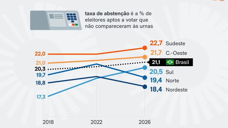 RafaelFontana's tweet photo. Reduzir a abstenção ajuda mais Flávio do que Lula.
Isso porque as duas regiões com os maiores índices de abstenção são aquelas em que Flávio venceu.
O Nordeste, onde Lula predomina, teve o menor índice de abstenção entre todas as 5 regiões do país. https://t.co/ubRsybZT9U