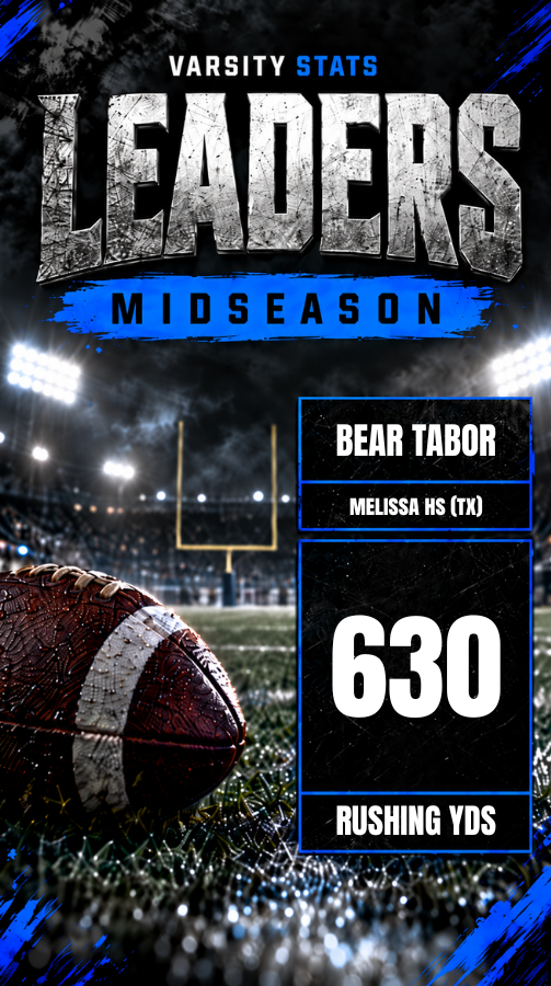 getvarsitystats's tweet photo. MIDSEASON RUSHING YARDS LEADERS π
Putting in work on the ground.
Hereβs a look at the Varsity Stats rushing leaders through the first half of the season.
#VarsityStats #HighSchoolFootball
@beartabor22 @MattNally1 @FootballMelissa https://t.co/yUughtp3Hr