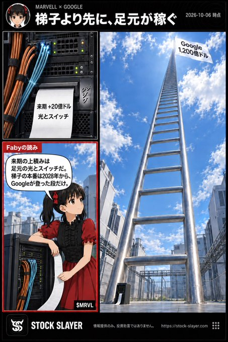 FABYMDETAL4's tweet photo. 🔎Marvellが来期の売上目標に足した20億ドルは、光とスイッチの分 | Googleとの最大1,200億ドル契約が大きく寄与するのは2028年2月以降 
$MRVL

Marvell 
$MRVL
 が来期の売上目標に足した20億ドル。その理由に、Google との最大1,200億ドルの契約は挙がらなかった。

Marvell https://t.co/wV75fF8baA
