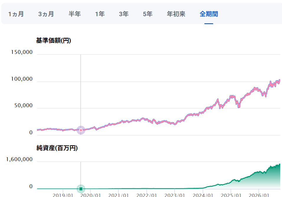 rroorke's tweet photo. ファング
コロナから持っていれば10倍
手数料は0.775
手数料論争も議論あるが、それが高くてもそれ以上に儲けていれば問題はない、、、と思う。
下げ相場のときは、手数料負けもあるだろうけど、、、
超大型相場っていつまで続くんだろうか。。 https://t.co/E0ywU4zE6d