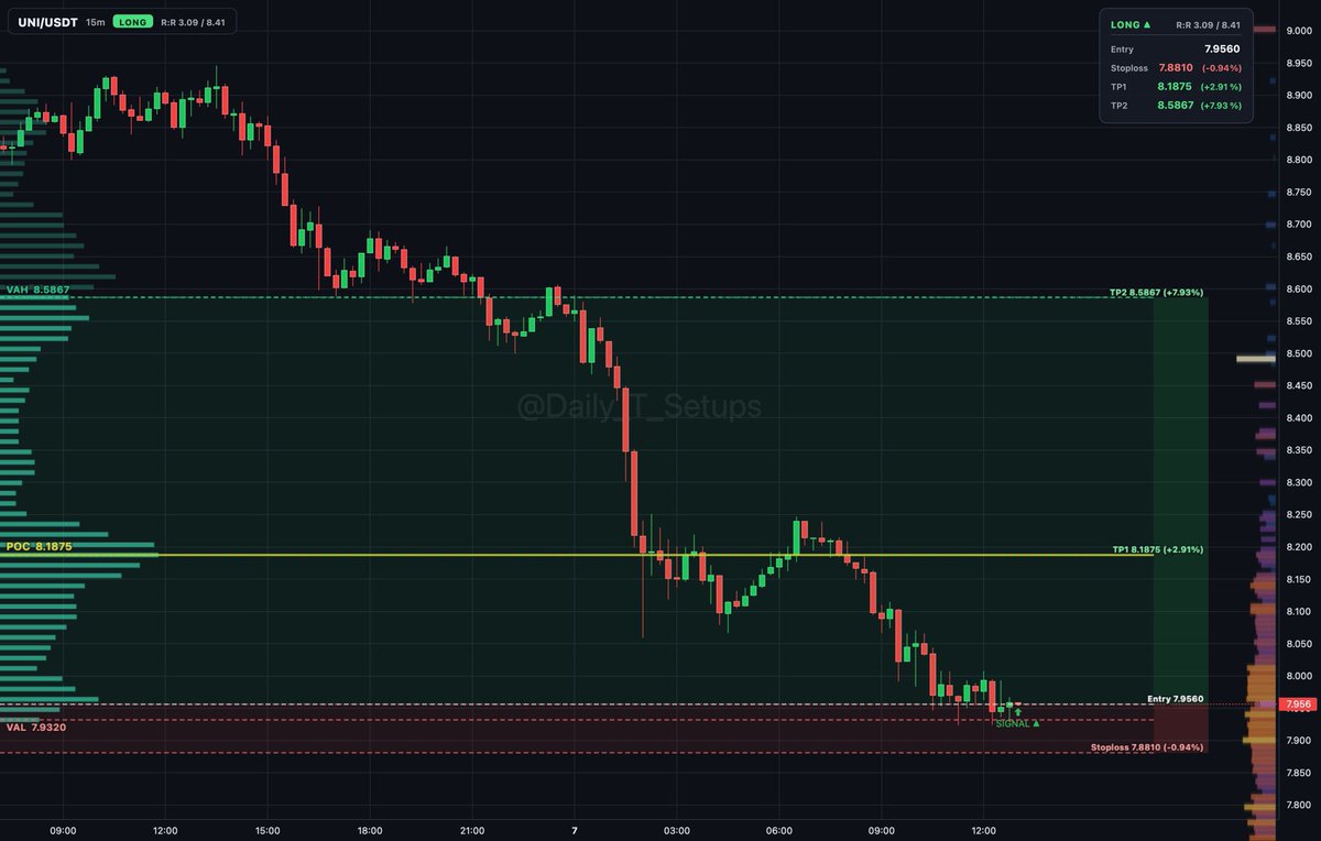 ethereum:0x1f9840a85d5af5bf1d1762f925bdaddc4201f984 auction rotation shows balanced trade inside value area between VAL 7.932 and VAH 8.587 with buyers...

🔼 L