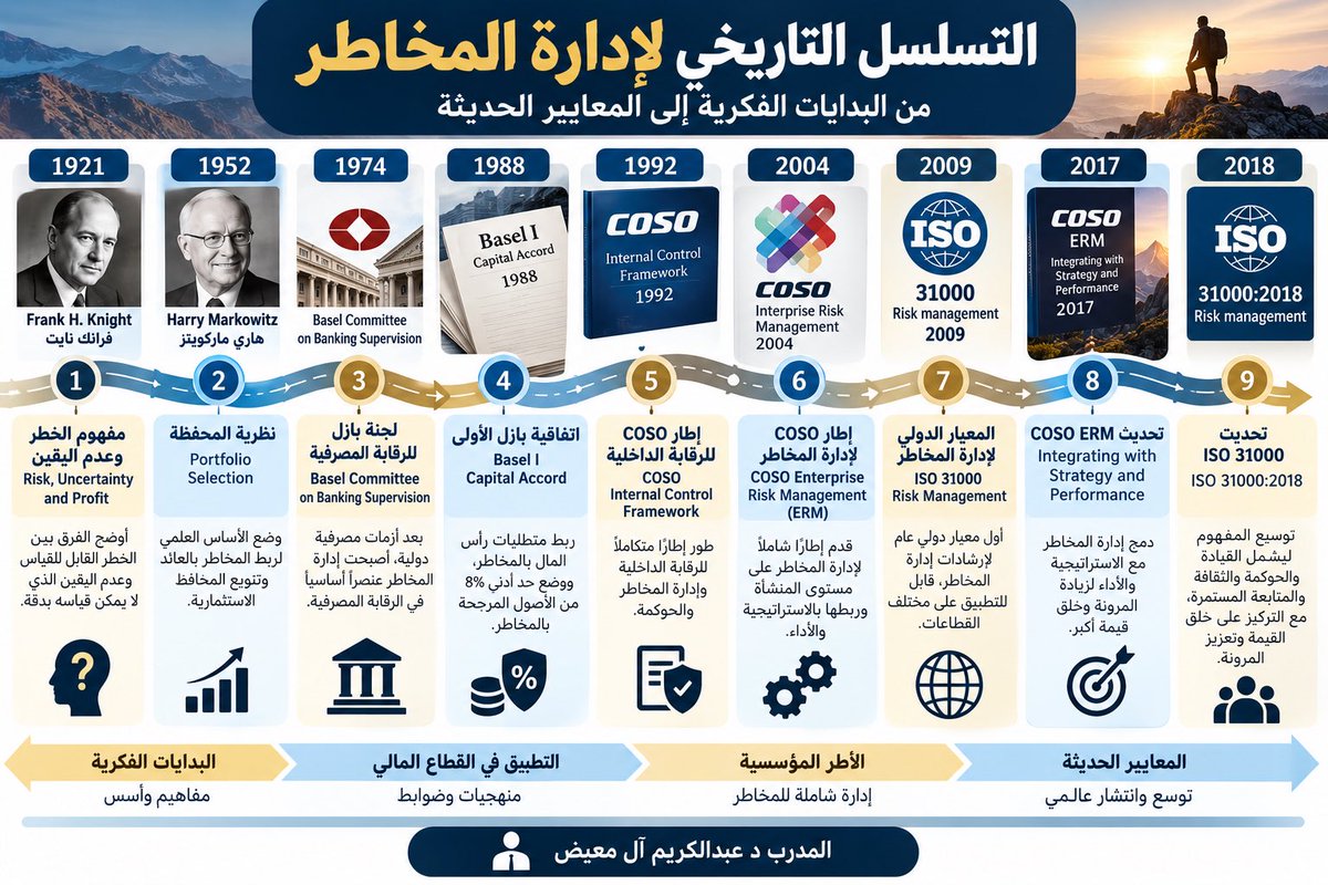 dralmaydh's tweet photo. #خليجي٢٧ 

هل تعلم أن  #إدارة_المخاطر ليس لها مؤسس واحد؟

بل تطورت عبر أكثر من قرن، ومن أبرز محطاتها:

🔹 1921 – فرانك نايت: التمييز بين الخطر وعدم اليقين.
🔹 1952 – هاري ماركويتز: ربط المخاطر بالعائد وتنويع المحافظ.
🔹 1988 – اتفاقية بازل: تطوير إدارة المخاطر المصرفية.
🔹 1992 – COSO: تطوير الرقابة الداخلية.
🔹 2004 – COSO ERM: إطار متكامل لإدارة مخاطر المنشآت.
🔹 2009 – ISO 31000: معيار دولي لإدارة المخاطر.
🔹 2018 – تحديث ISO 31000 وتوسيع مفهوم إدارة المخاطر.

من دراسة عدم اليقين إلى إدارة المخاطر المؤسسية… رحلة طويلة صنعت علمًا وممارسةً أصبحت جزءًا أساسيًا من الحوكمة.

المدرب د عبدالكريم آل معيض