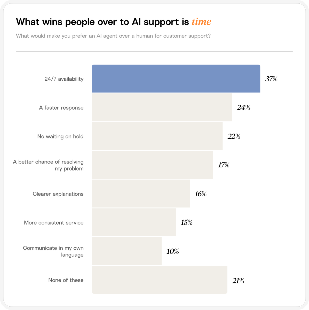 GradientLabsAI's tweet photo. We surveyed 3,000 people across four generations to find out more about how they use and think about AI.

When it comes to customer support, 51% of people we surveyed say they'd rather wait a day for a human than get an instant fix from an AI agent.

But, ⚠️ only 30% had actually had an AI agent handle a support case in the past year, and when they did, 87% saw it resolved, most of them fully.

That hesitation tracks with a separate finding: 37% of people told us they don't know enough about AI agents to feel confident in them. The reasons people do come round to AI aren't complicated: 24/7 availability, faster responses, skipping hold times or a queue.

💡 People aren't rejecting AI support. They're unsure it can actually solve their problem, and the data says that once it does, most of them come away satisfied.

Link in the thread.
