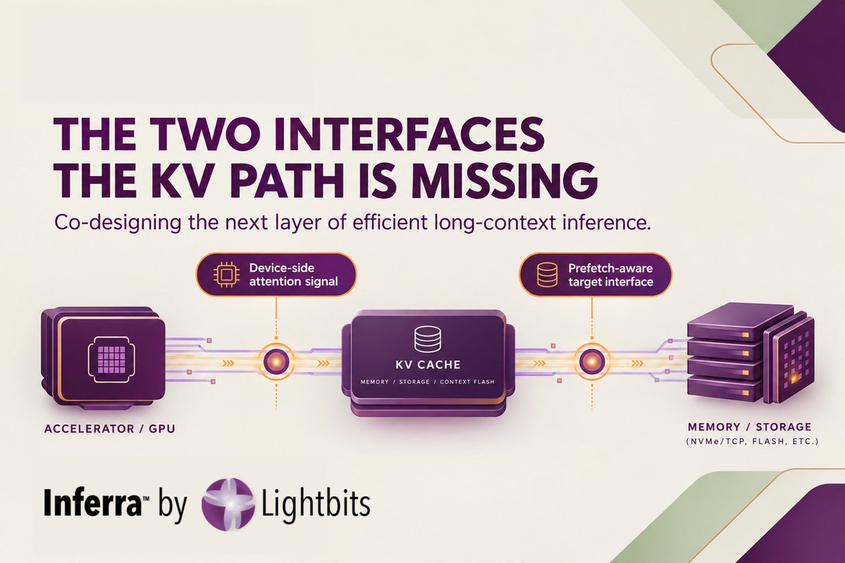 LightbitsLabs's tweet photo. We wrote an open invitation to accelerator, fabric, and storage vendors to co-design two missing KV cache interfaces. Read the full breakdown by Arthur Rasmusson here: https://t.co/aTNJcxrYDS
#LLMInference #KVCache #AIInfrastructure #HardwareAccelerators #MemoryFabric #vLLM https://t.co/5lWAyrmTiY