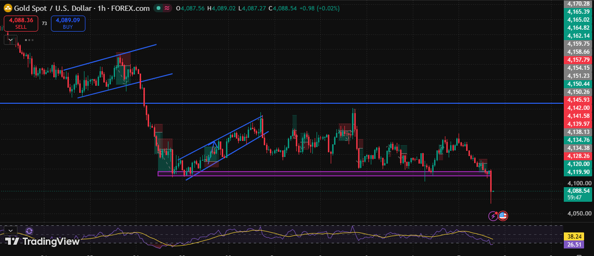 SiaaFx's tweet photo. XAUUSD | WHAT A DROP! 🔥📉

Gold delivered a sharp sell-off today, breaking below the *4,100 area* and showing strong bearish momentum.

And the volatility isn’t over — FOMC Minutes are due today, which could bring another major move in Gold.

Stay patient, manage risk, and wait for confirmation before entering. 📊

#XAUUSD #Gold #FOMC #GoldTrading #Forex