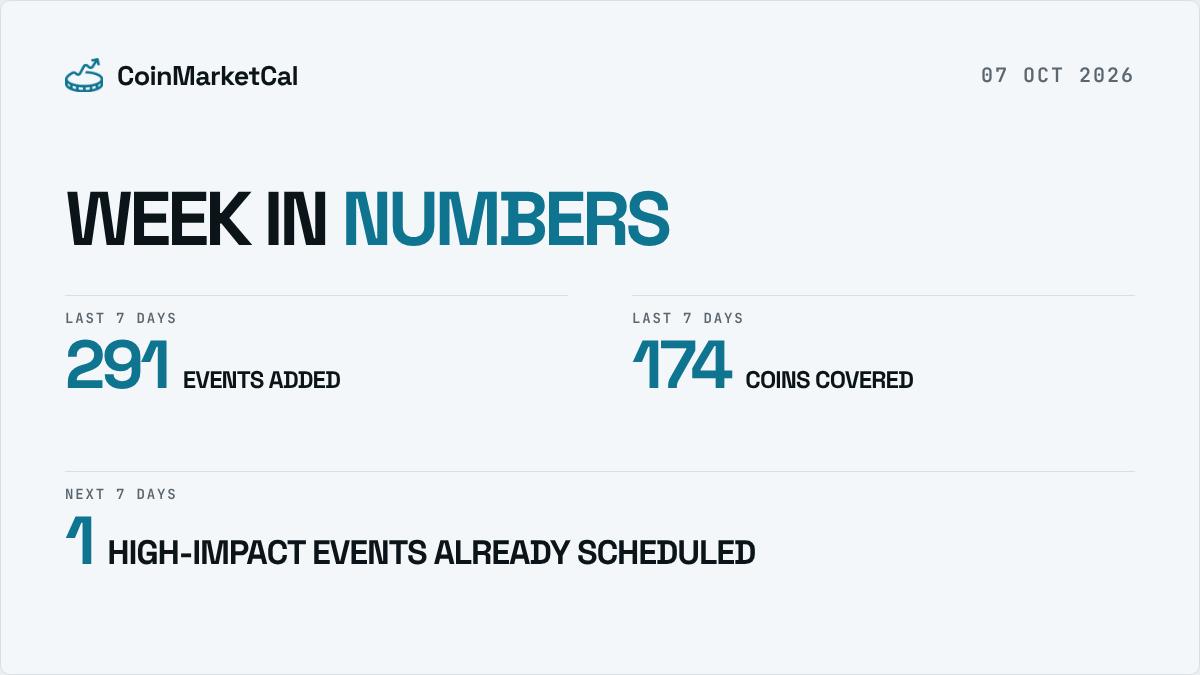 CoinMarketCal's tweet photo. Midweek calendar check:

291 events were added across 174 coins in the last 7 days.

1 high-impact events are already on the calendar for the next 7 days. See what's coming: https://t.co/7TpVDBOvTX

For new events and breaking news, follow @cmcal_bot. https://t.co/FMaEQ2ZNpt