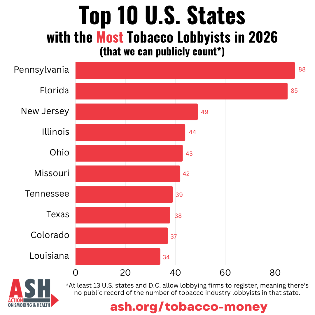 AshOrg's tweet photo. Who’s lobbying for Big Tobacco in your state? We tracked 1,199 tobacco lobbyist &amp; firm registrations across all 50 states + D.C. in 2026. 

And 339 lobbyists/firms have appeared every year for six years. 

Who’s on the list? Explore here: https://t.co/0J8xIDrBK7
#TrackTobacco https://t.co/Bbn7asThFT