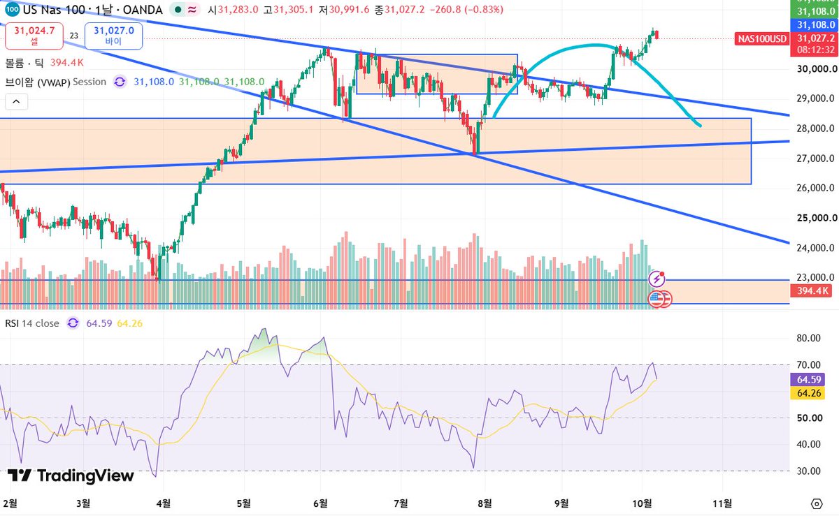 sungjunbae0's tweet photo. And remember, all of this started with classic? Imagine it finally hitting RSI 30 to 70 and then sinking, like a complete idiot.

$QQQ https://t.co/fMPltfTvSg