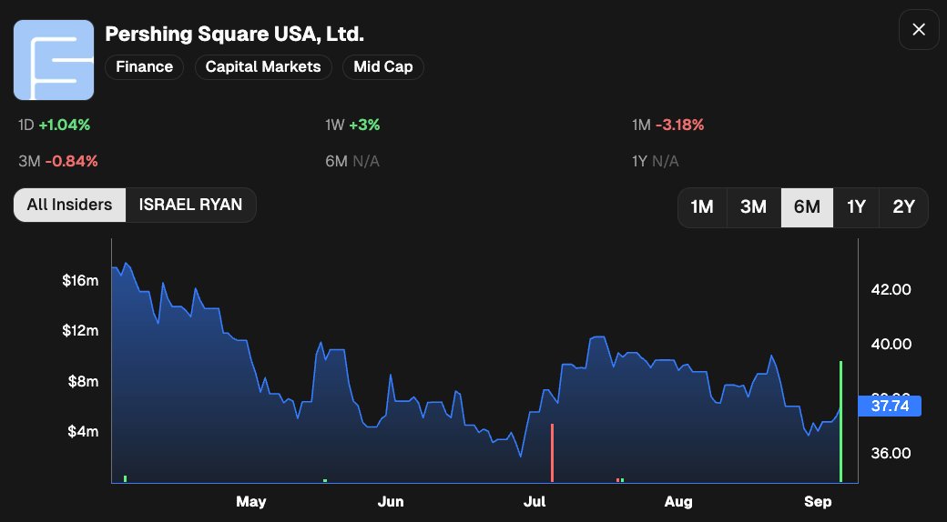 CEOStockWatcher's tweet photo. Chief Investment Officer at Pershing Square $PSUS just bought $9.6m of the stock https://t.co/Ak7ZhOxnVx