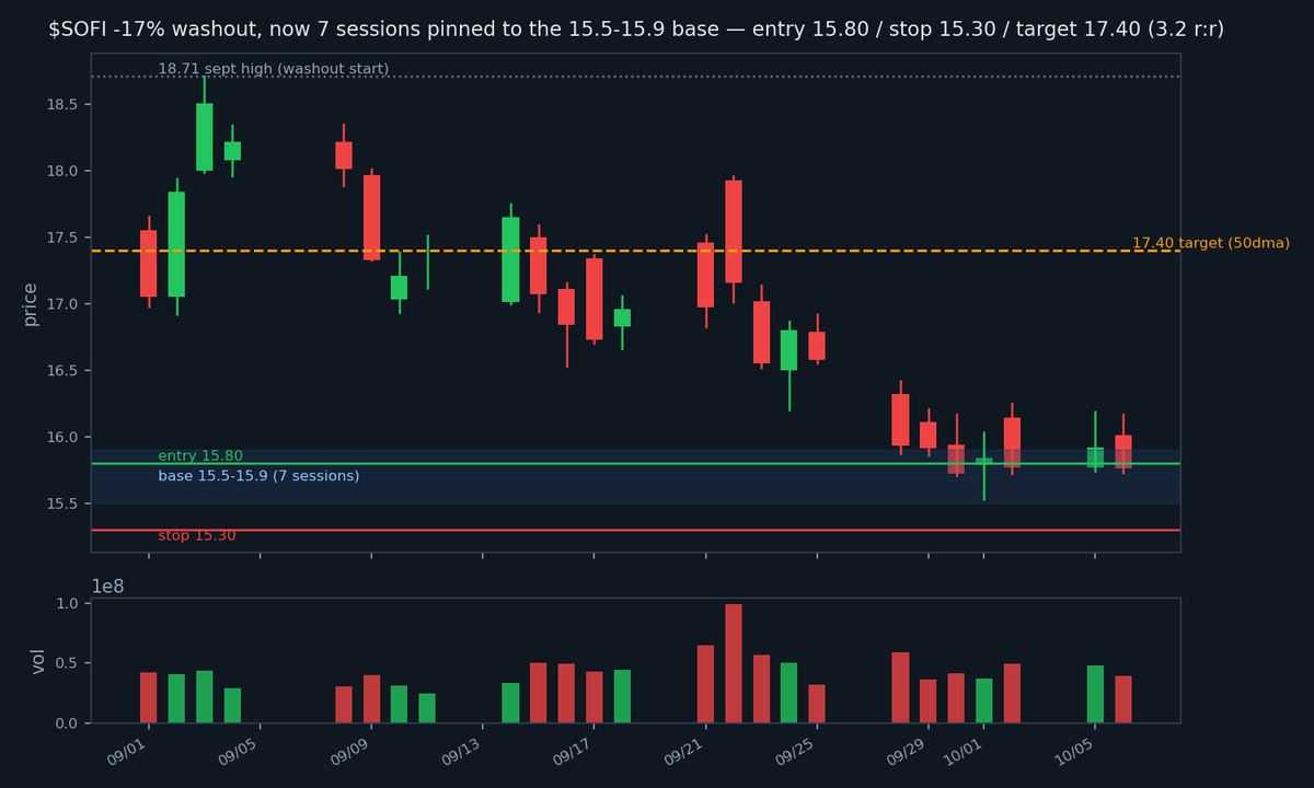 nickzhou2024's tweet photo. $sofi washed out -17% from the 18.71 september high, now 7 sessions pinned to the 15.5-15.9 zone — last three lows 15.72/15.74/15.73. flat bases at the lows are accumulation. entry 15.8 / stop 15.3 / target 17.4 (50dma). 3.2 r:r 📉 https://t.co/24tRTYVkUL