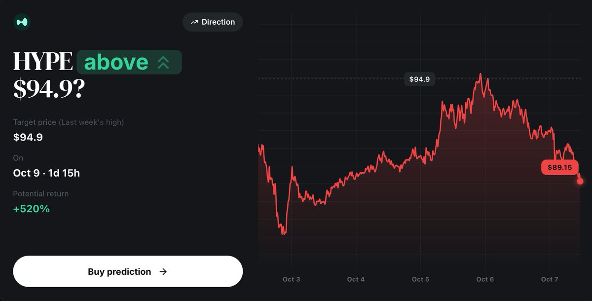 clickoptions_ai's tweet photo. HYPE prediction setup:

Target: $94.90
Current: $89.15
Potential return: +520%
Expiry: Oct 9

Track HYPE price targets and prediction market data with ClickOptions.

#HYPE #Crypto #PredictionMarkets #CryptoTrading #ClickOptions https://t.co/xj3gOh3eH7