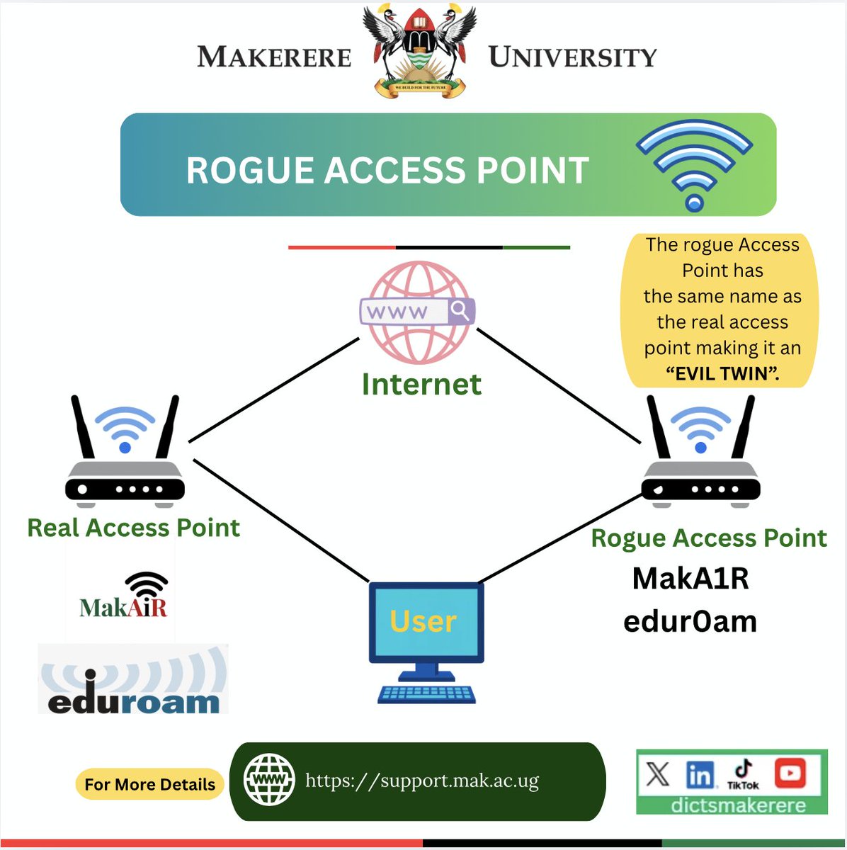 DICTSMakerere's tweet photo. #securemak #cybersecurityawareness
Tip 5: Be Cautious of Free Public WiFi
"You can never know who is behind that Public WiFi. What’s free comes at a cost. Your data, credentials, etc."
@Makerere we only have two recognized WiFi: MakAIR and @RENU_256 Eduroam.
#BeSafeOnline https://t.co/01SqcphoZv