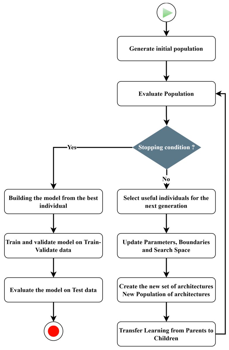 forecast_MDPI's tweet photo. ๐ฃ Must Read | #Forecasting | #OpenAccess
๐ Enhancing Neural Architecture Search Using Transfer Learning and Dynamic Search Spaces for Global Horizontal Irradiance Prediction
โ๏ธ by Inoussa Legrene et al.
๐ https://t.co/ihQmXqzRwF
#LSTM #TransferLearning #DynamicSearchSpace https://t.co/Hw6ZWGEBr2