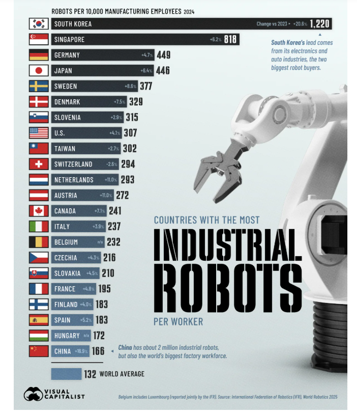 AlperUcok's tweet photo. Çin sanayi robotu kurulumunda açık ara ilk sırada bulunurken, sanayi robotu yoğunluğunda ise (10 bin çalışan başına düşen sanayi robotu) G.Kore ilk sırada. G.Kore'de🇰🇷 bu rakam 1.220 iken, Almanya'da🇩🇪 449, ABD'de🇺🇸 307, Çin'de🇨🇳 166, Türkiye'de🇹🇷 ise 52.
https://t.co/ffR4S6lEuu https://t.co/DO9NOsBlrF