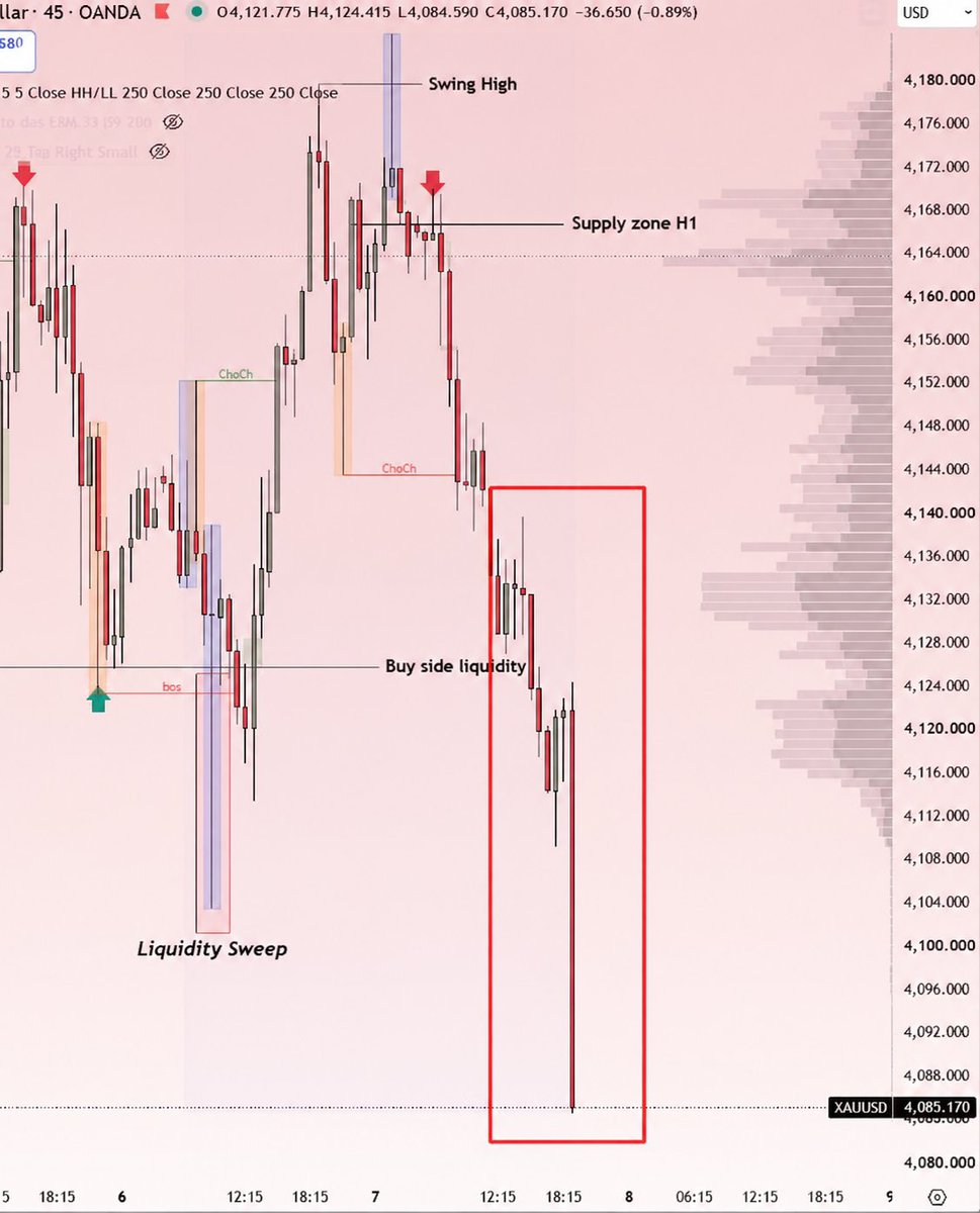 AliraScottFX's tweet photo. Sellers still control momentum and liquidity.

Price broke below 4125, forming a new Lower Low with no clear buyer strength yet.

No rush to catch the bottom. Waiting for a Liquidity Sweep + reclaim or a confirmed Swing Low before the next setup.

#Gold  #FYP #FED #FOMC #ذهب https://t.co/XGVvUSIJ7y