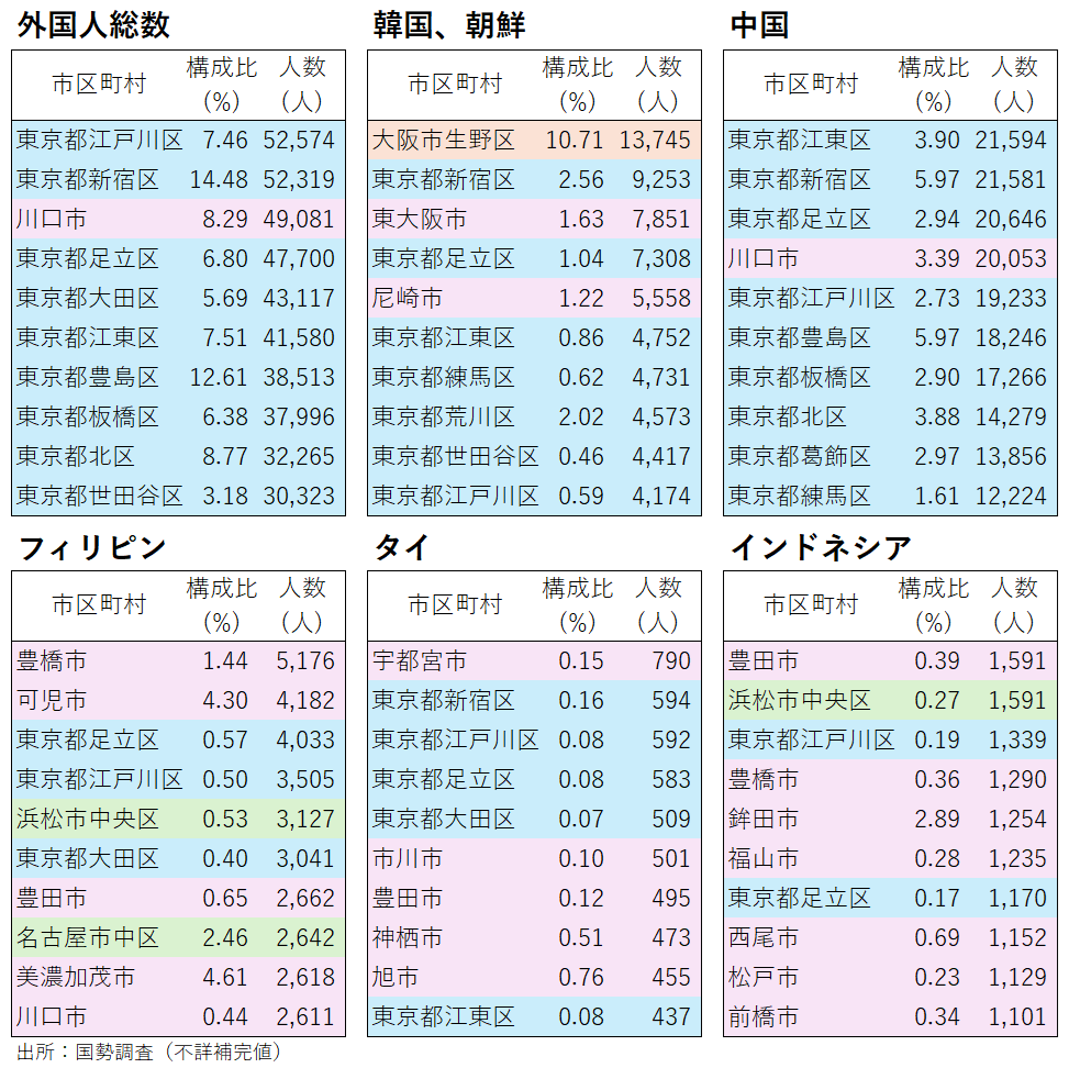 Fuku_kgt's tweet photo. 在留人口が少ない区には絶対数で見た方がいいかも。 https://t.co/VBItdgPuAa