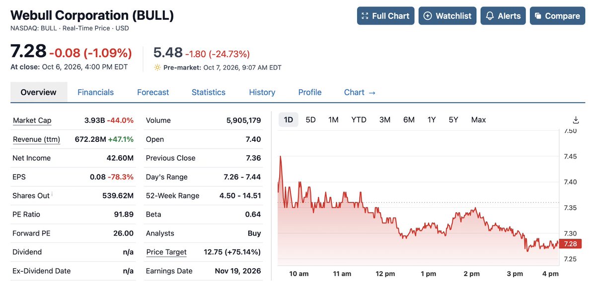 fininnumbers's tweet photo. Webull is down ~25% pre-market to ~$5.22 as House scrutiny of its China ties resurfaces, flagged as a national security risk.

For a brokerage, trust is the product. If traders flee to $HOOD, the 51% revenue growth won't matter. $BULL https://t.co/cIOlqoBGBU