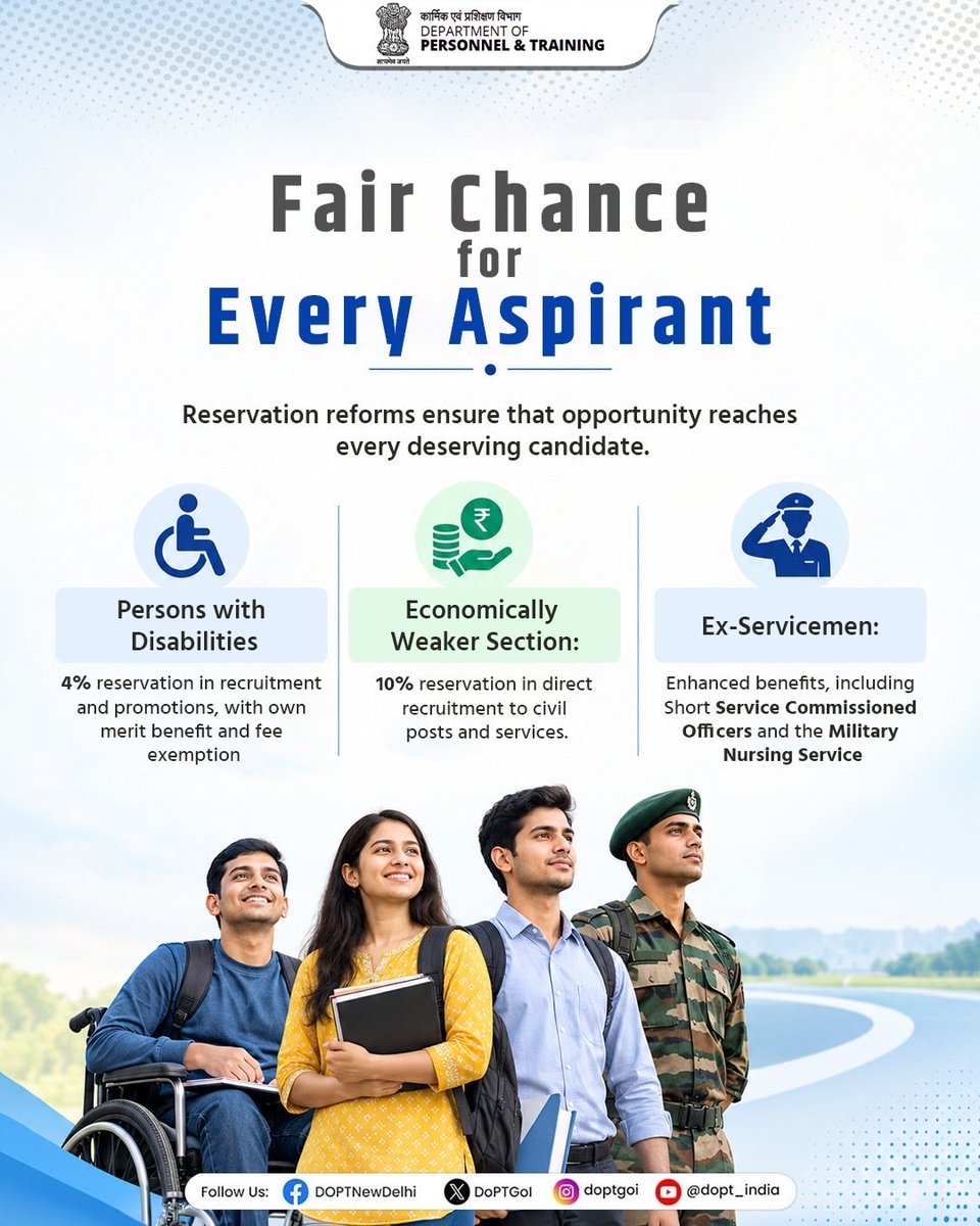 DoPTGoI's tweet photo. Ensuring Equity Through Reservation Reforms

Reservation provisions in public employment are designed to promote equity, inclusion and wider access to opportunities.

From 4% reservation for Persons with Disabilities and 10% reservation for Economically Weaker Sections, to enhanced benefits for Ex-Servicemen, these reforms strengthen the framework of equal opportunity in government recruitment.

Advancing inclusive and equitable public service.

#ReservationReforms #EqualOpportunity #InclusiveGovernance #DoPT
